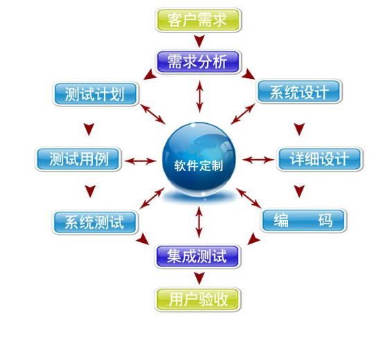 企业软件定制开发有哪些优势