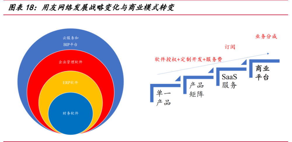 用友网络研究报告:从云产品转向云平台,受益国产替代的ERP龙头